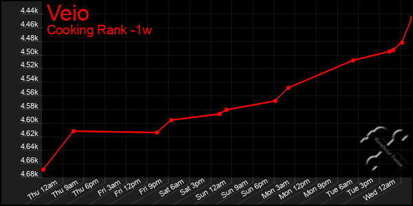 Last 7 Days Graph of Veio