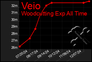 Total Graph of Veio