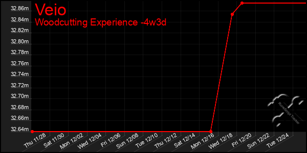 Last 31 Days Graph of Veio