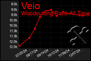 Total Graph of Veio