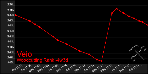 Last 31 Days Graph of Veio