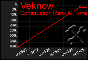 Total Graph of Veknow
