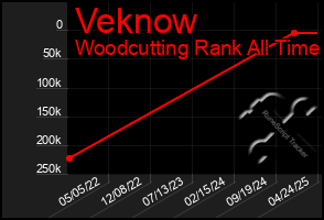 Total Graph of Veknow