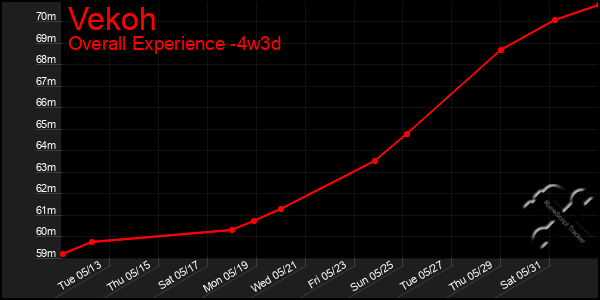 Last 31 Days Graph of Vekoh