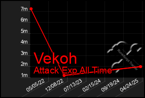 Total Graph of Vekoh