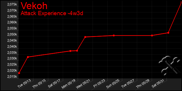 Last 31 Days Graph of Vekoh