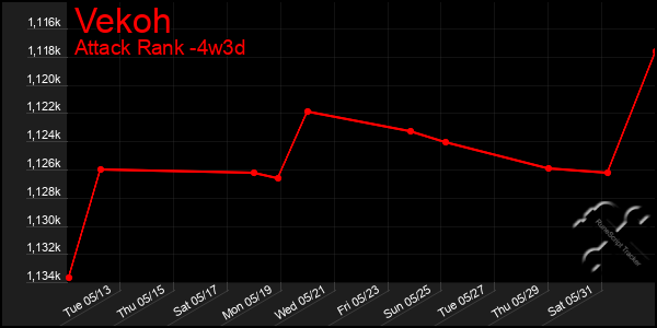 Last 31 Days Graph of Vekoh