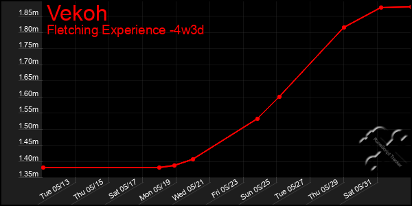 Last 31 Days Graph of Vekoh