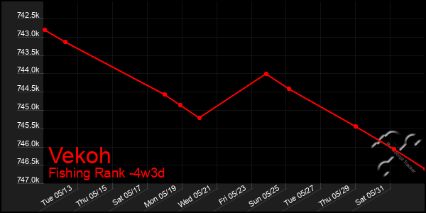 Last 31 Days Graph of Vekoh