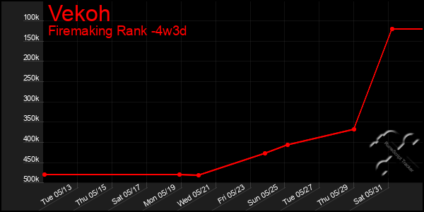 Last 31 Days Graph of Vekoh