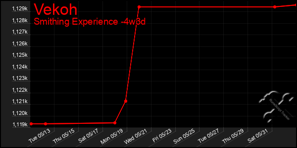 Last 31 Days Graph of Vekoh
