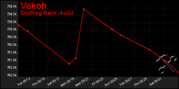 Last 31 Days Graph of Vekoh