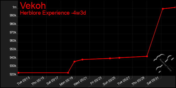 Last 31 Days Graph of Vekoh