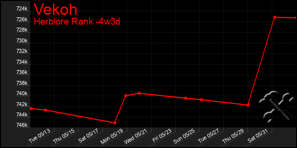 Last 31 Days Graph of Vekoh