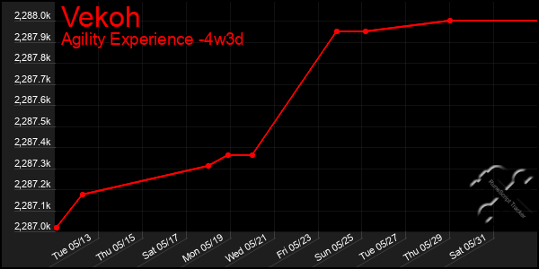 Last 31 Days Graph of Vekoh