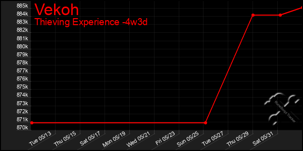 Last 31 Days Graph of Vekoh