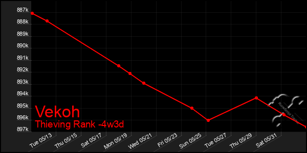 Last 31 Days Graph of Vekoh