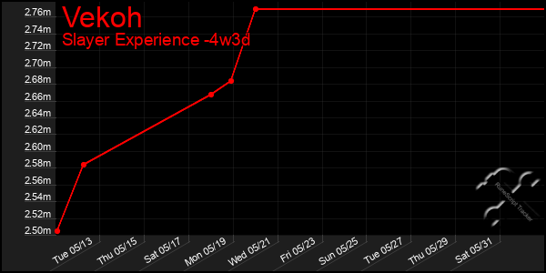 Last 31 Days Graph of Vekoh