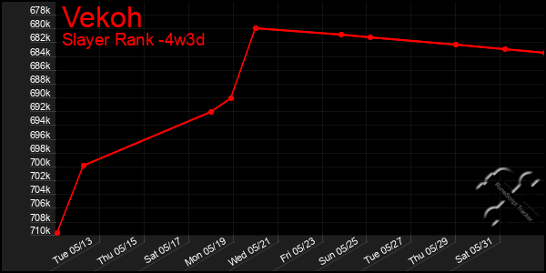 Last 31 Days Graph of Vekoh