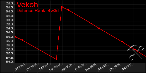 Last 31 Days Graph of Vekoh