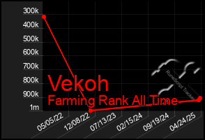 Total Graph of Vekoh