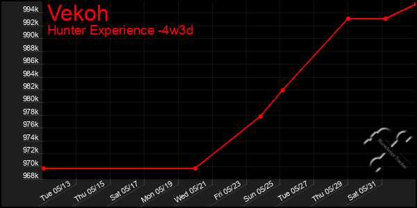 Last 31 Days Graph of Vekoh