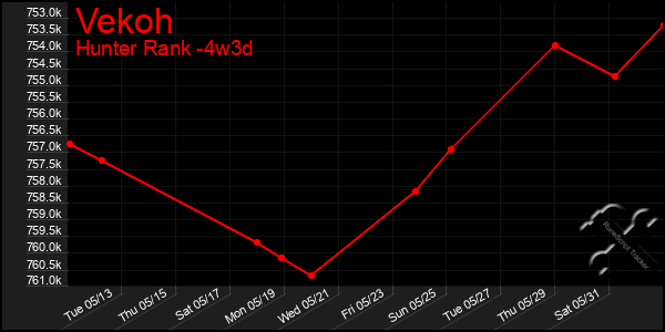 Last 31 Days Graph of Vekoh
