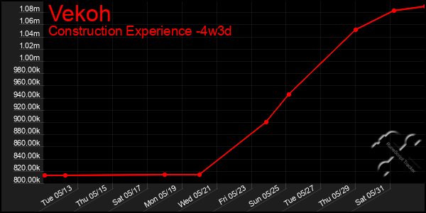 Last 31 Days Graph of Vekoh