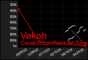 Total Graph of Vekoh