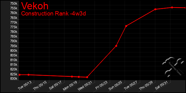 Last 31 Days Graph of Vekoh