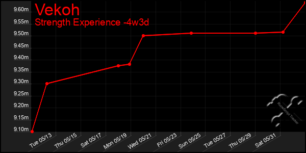 Last 31 Days Graph of Vekoh