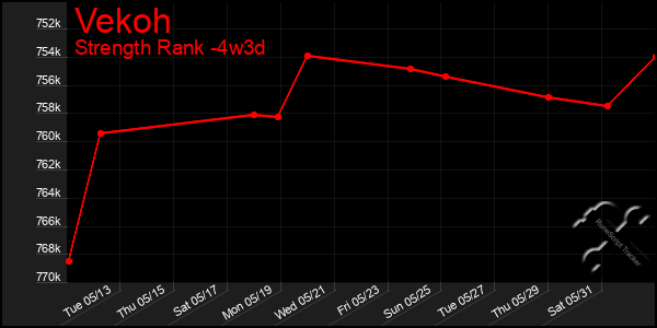 Last 31 Days Graph of Vekoh
