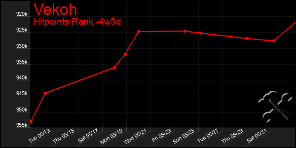 Last 31 Days Graph of Vekoh