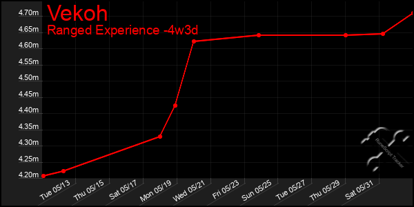 Last 31 Days Graph of Vekoh
