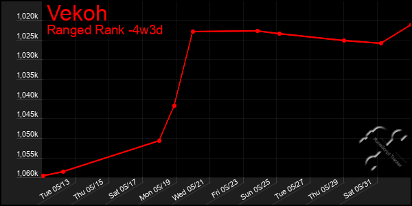Last 31 Days Graph of Vekoh