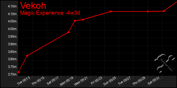 Last 31 Days Graph of Vekoh
