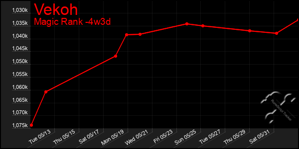 Last 31 Days Graph of Vekoh