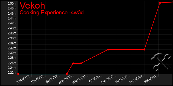 Last 31 Days Graph of Vekoh