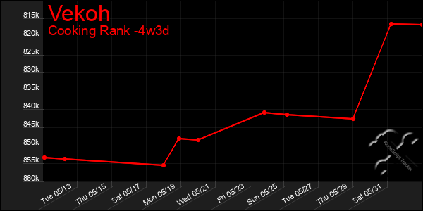 Last 31 Days Graph of Vekoh