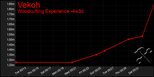 Last 31 Days Graph of Vekoh
