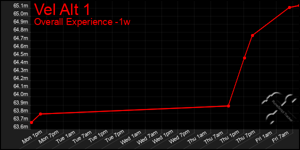 Last 7 Days Graph of Vel Alt 1