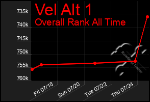 Total Graph of Vel Alt 1