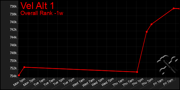 Last 7 Days Graph of Vel Alt 1