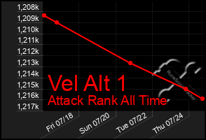 Total Graph of Vel Alt 1