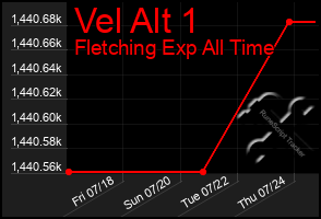 Total Graph of Vel Alt 1
