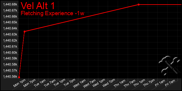 Last 7 Days Graph of Vel Alt 1