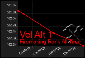 Total Graph of Vel Alt 1