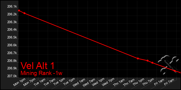 Last 7 Days Graph of Vel Alt 1