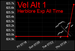 Total Graph of Vel Alt 1
