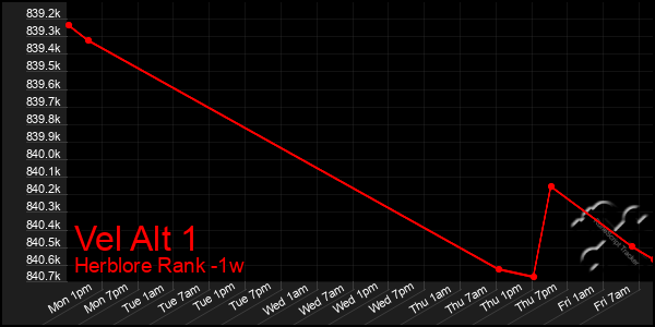 Last 7 Days Graph of Vel Alt 1